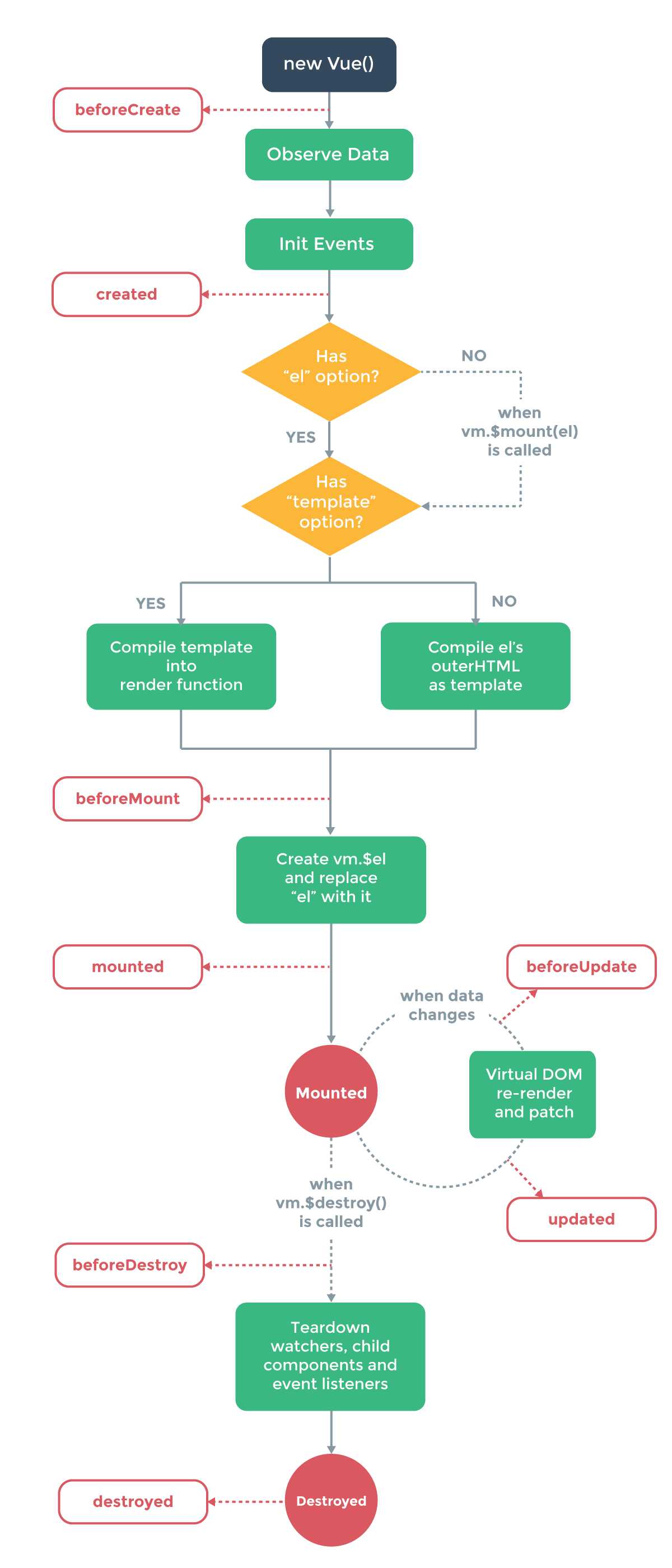 Vue js 的生命周期（看了就懂）