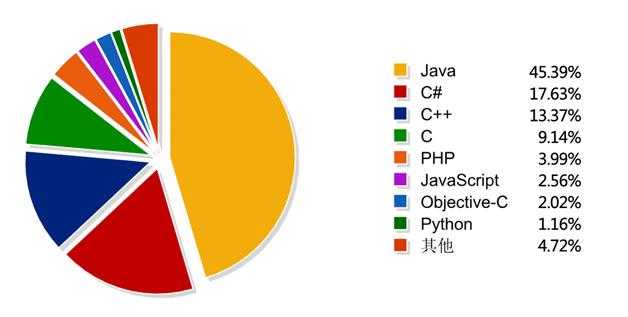 学多少年才算“精通Java”？