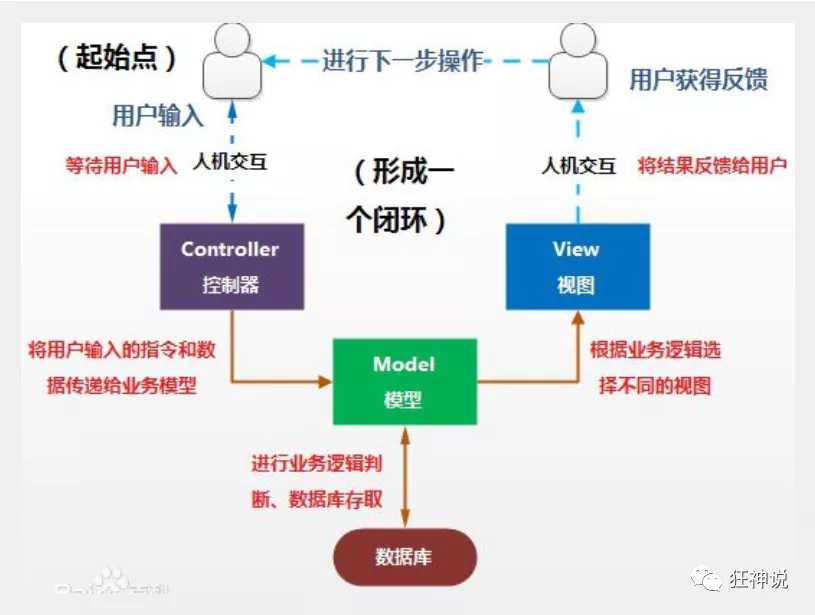 什么是MVC_MVC中文