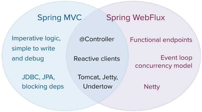 Spring Boot （十四）： 响应式编程以及 Spring Boot Webflux 快速入门
