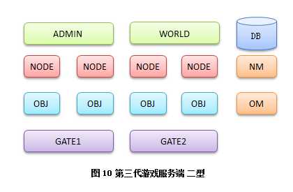 游戏服务器架构演化史pdf_分布式游戏服务器