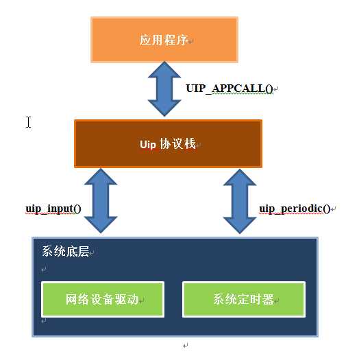 UIP协议栈移植到u-boot详解「建议收藏」