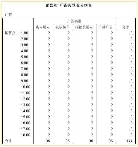 SPSS（二）SPSS实现多因素方差分析模型（图文教程+数据集）