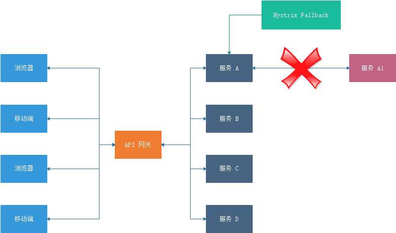 Dubbo + Hystrix 实现服务熔断「建议收藏」