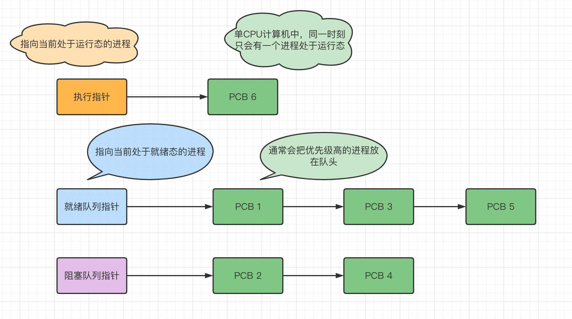 进程调度与进程切换_模式切换和进程切换有什么区别