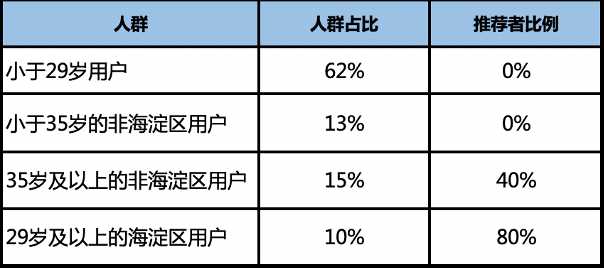 如何用决策树模型做数据分析报告_决策树实例