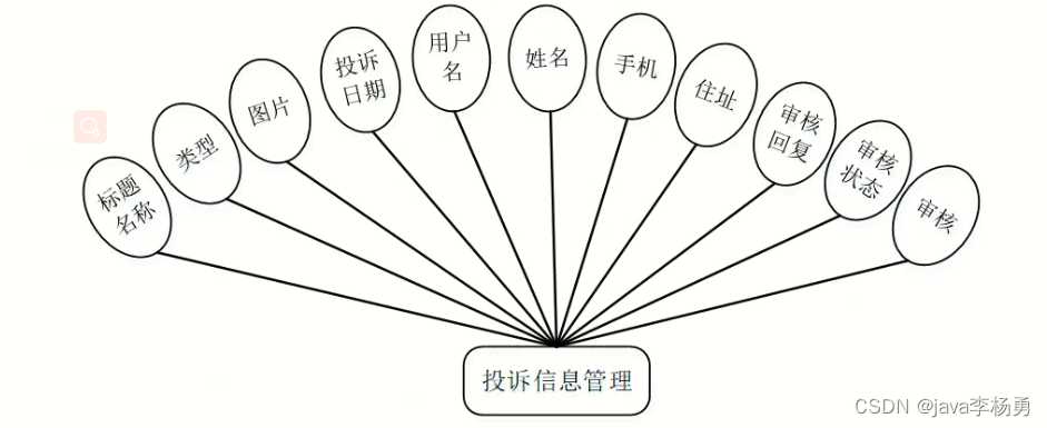 基于Java+SpringBoot+vue+elementui社区疫情防控系统详细设计实现