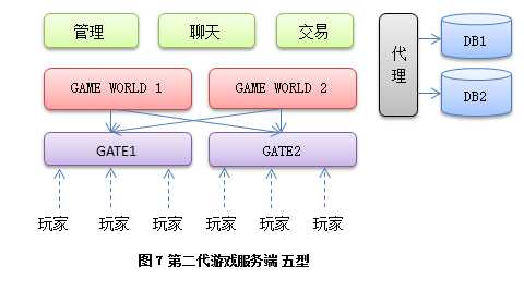 游戏服务器架构演化史pdf_分布式游戏服务器