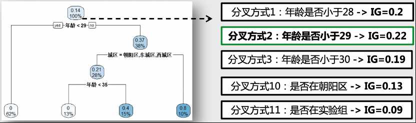 如何用决策树模型做数据分析报告_决策树实例