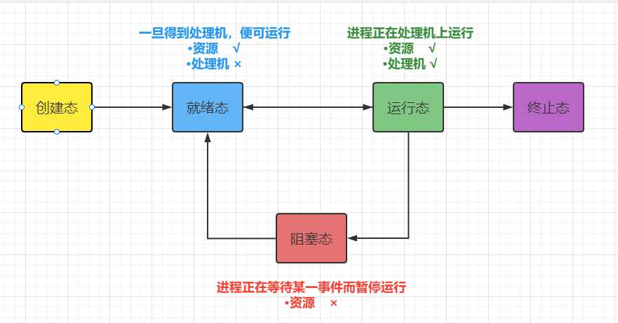 进程调度与进程切换_模式切换和进程切换有什么区别