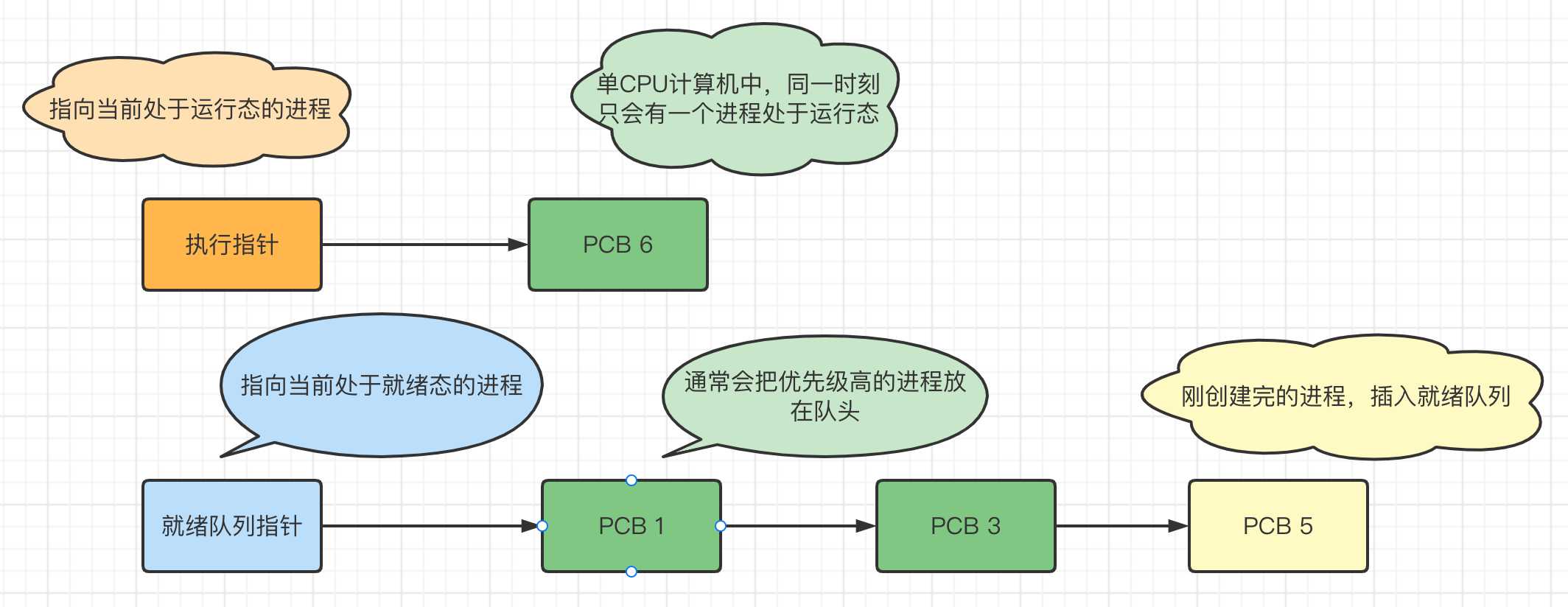 进程调度与进程切换_模式切换和进程切换有什么区别