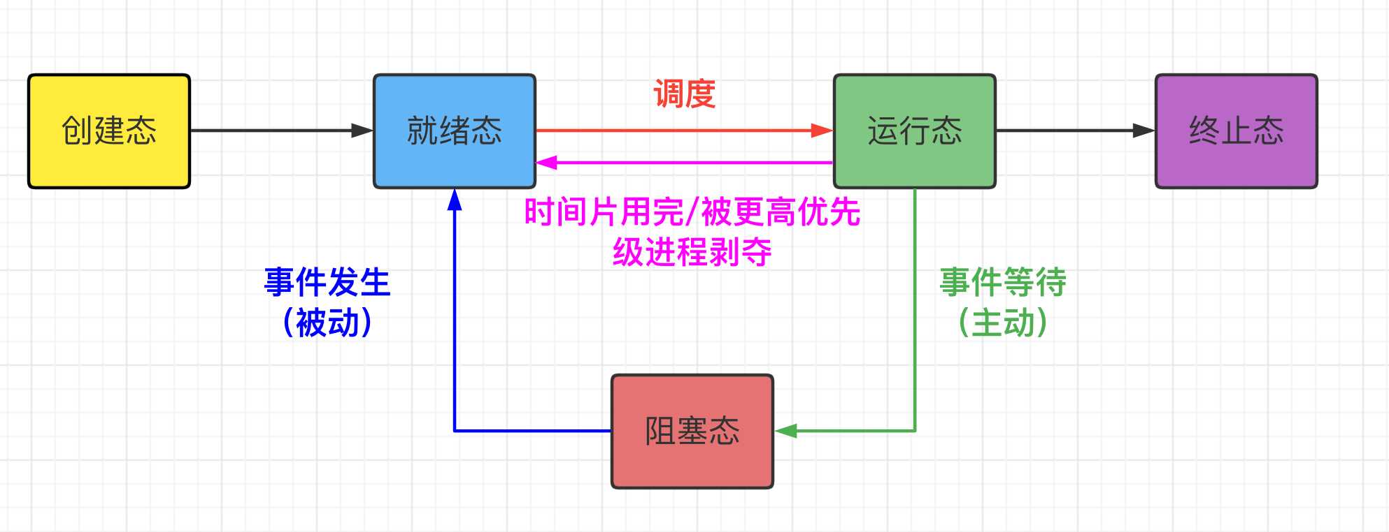 进程调度与进程切换_模式切换和进程切换有什么区别