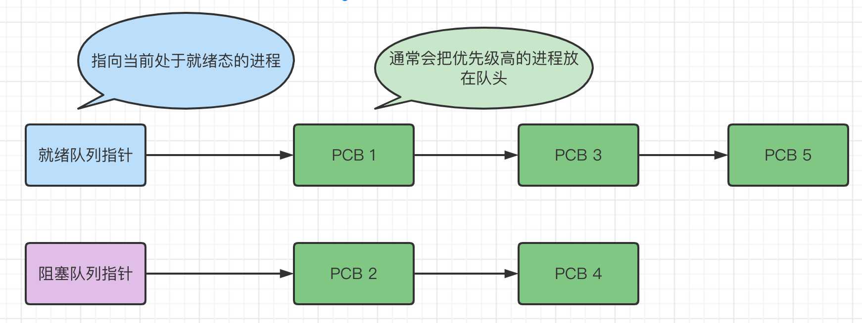 进程调度与进程切换_模式切换和进程切换有什么区别