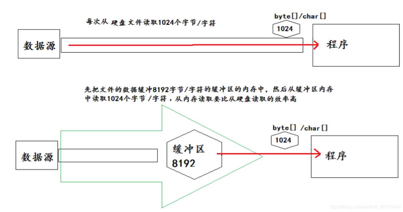 十五：IO流_什么是io流