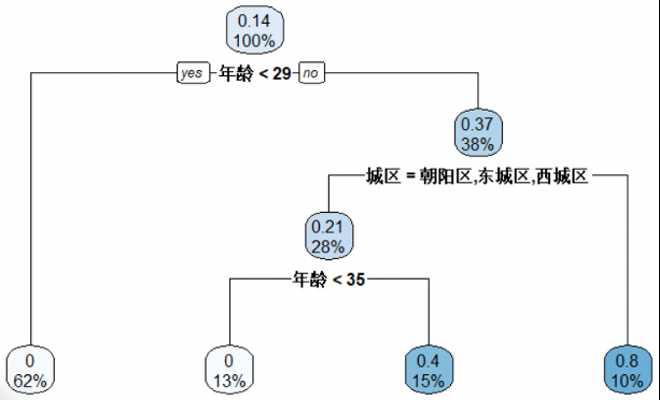 如何用决策树模型做数据分析报告_决策树实例