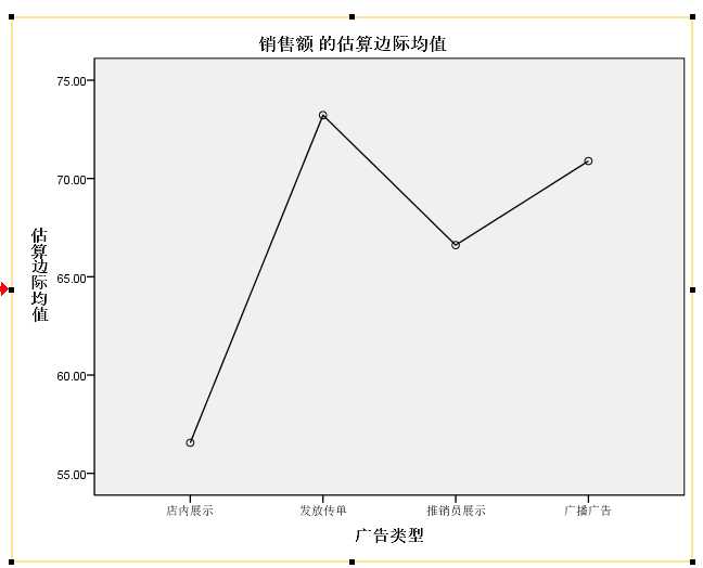 SPSS（二）SPSS实现多因素方差分析模型（图文教程+数据集）