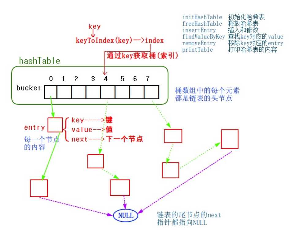C语言实现哈希表_哈希表c语言代码
