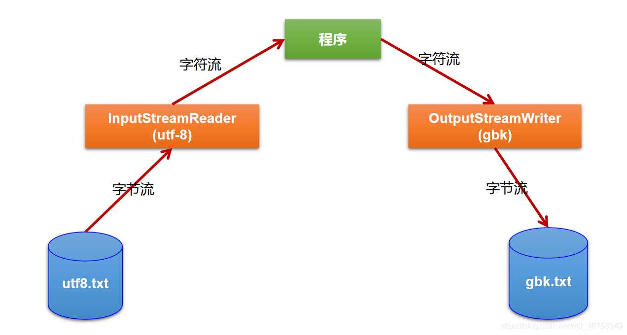 十五：IO流_什么是io流