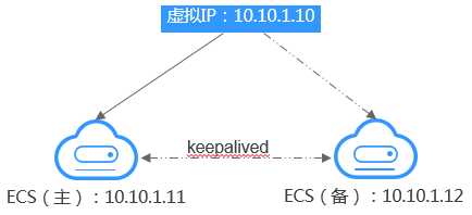 虚拟IP简介「建议收藏」