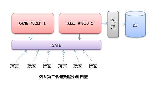 游戏服务器架构演化史pdf_分布式游戏服务器