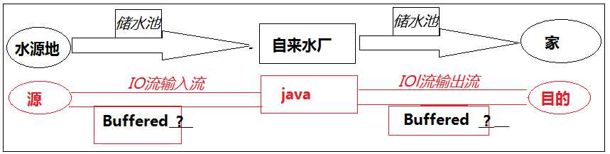 什么是IO流_io流实现