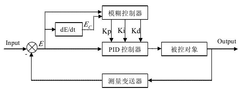 matlab模糊控制工具箱使用教程_模糊pid控制原理