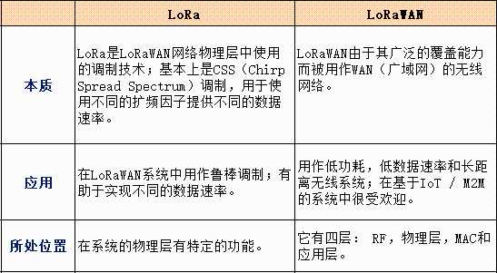 lorawan与lora的区别_交换机wan口和lan口的区别