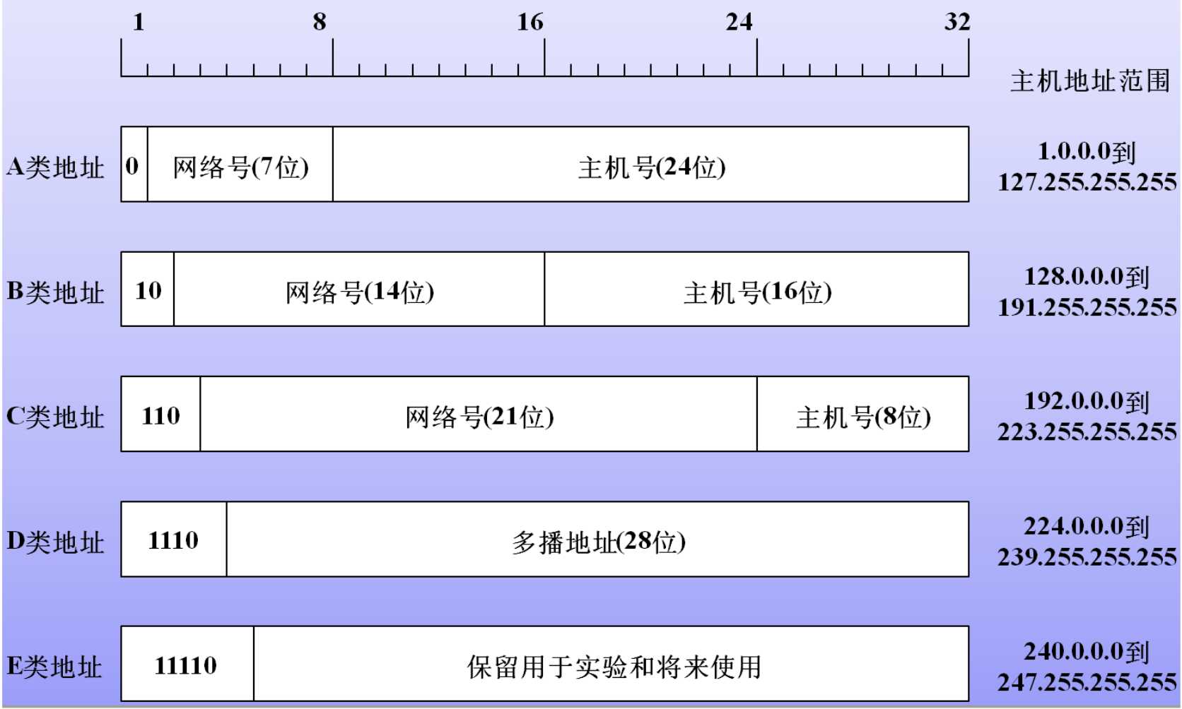 计算机的通信协议_计算机通信网络层级