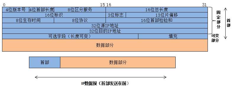 IP包的数据格式