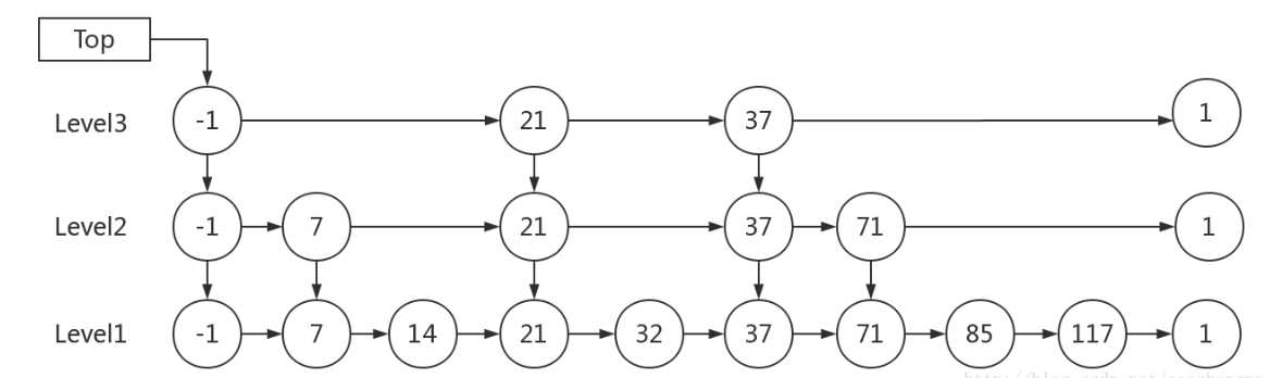 数据结构学习——skiplist跳表
