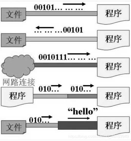 十五：IO流_什么是io流