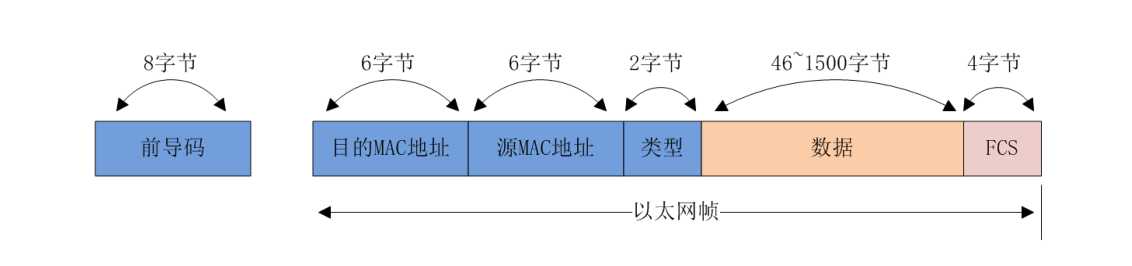 图3 以太网帧格式