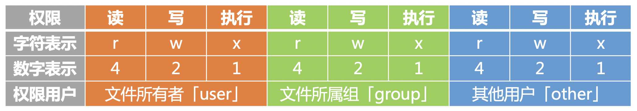 日更第11天：Linux常用命令之chmod用法[通俗易懂]