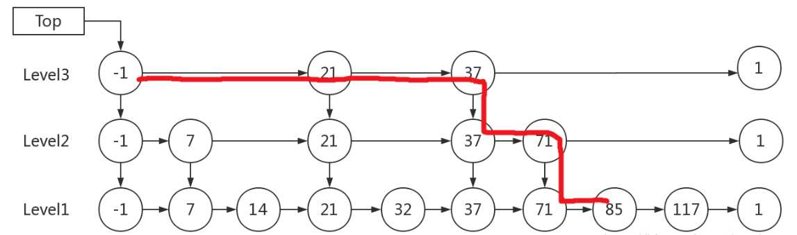 数据结构学习——skiplist跳表