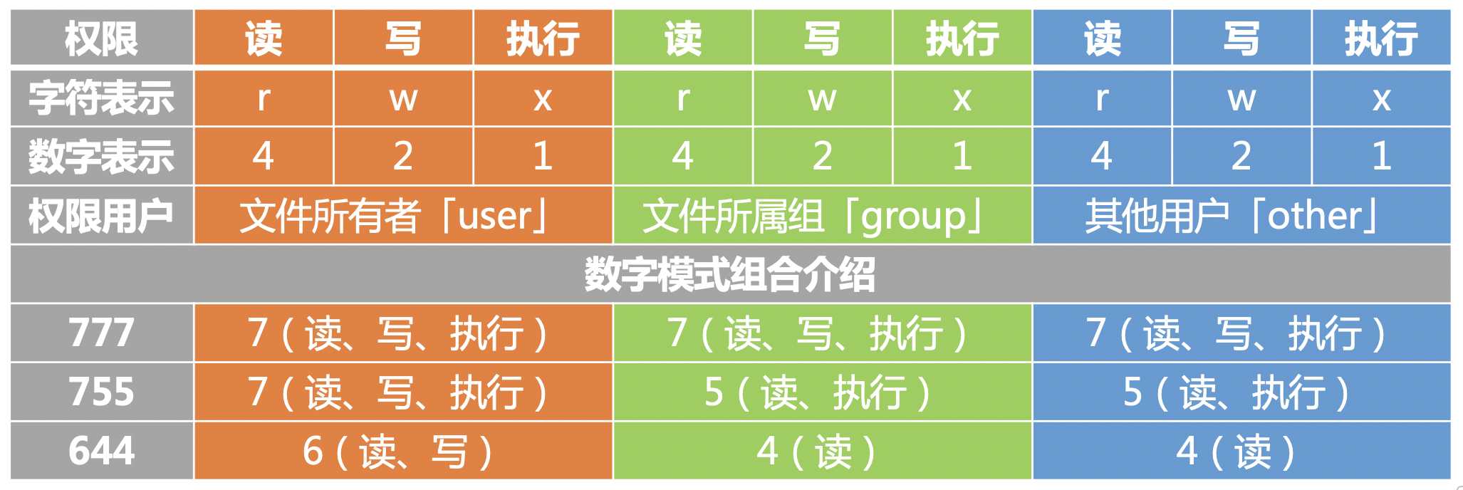日更第11天：Linux常用命令之chmod用法[通俗易懂]