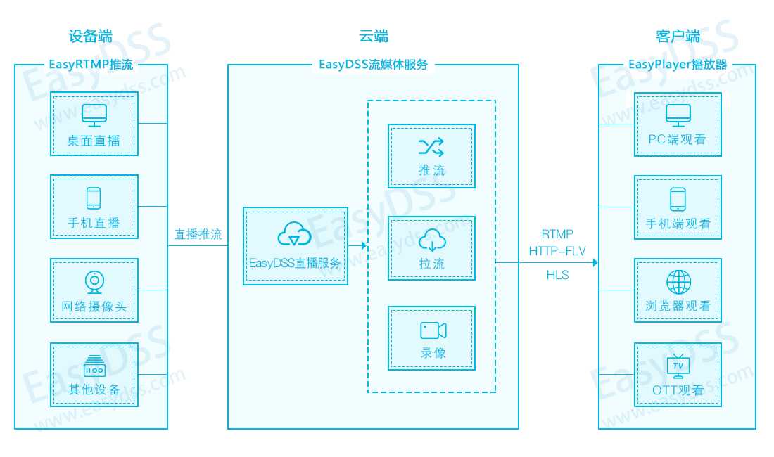监控流媒体服务器的搭建和使用_rtmp推流服务器
