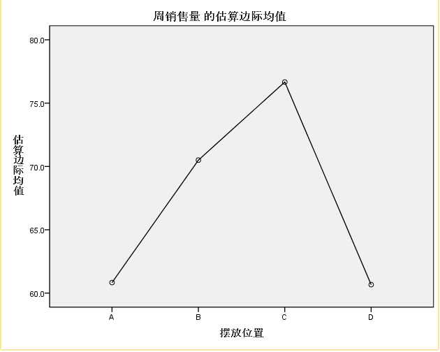 SPSS（二）SPSS实现多因素方差分析模型（图文教程+数据集）