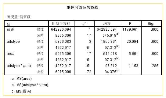 SPSS（二）SPSS实现多因素方差分析模型（图文教程+数据集）