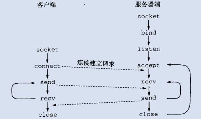 c语言网络通信_c语言tcp网络编程