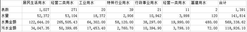 ReportingServies——SQLServer报表开发综合实例