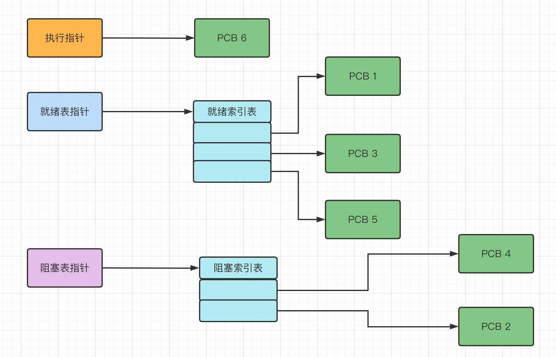 进程调度与进程切换_模式切换和进程切换有什么区别