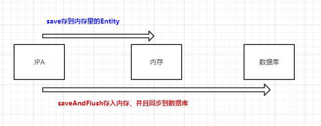 jpa的save方法_save与preserve的区别