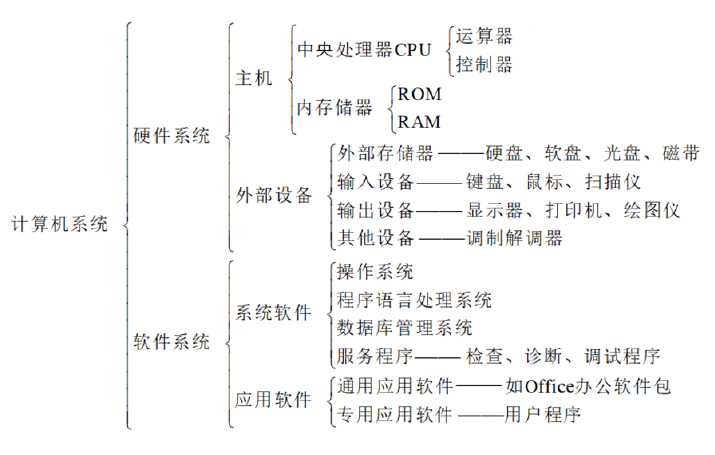 计算机系统组成