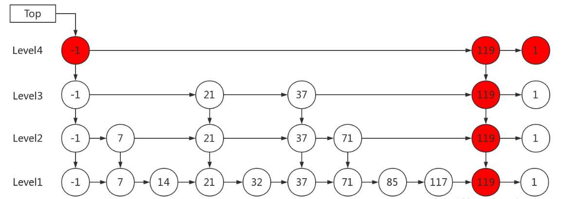 数据结构学习——skiplist跳表
