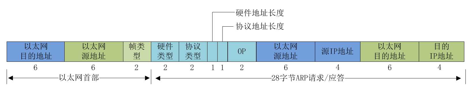 图5arp数据报格式
