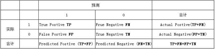 AUC的计算方法_auc计算器