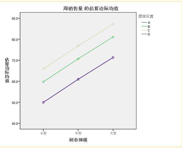 SPSS（二）SPSS实现多因素方差分析模型（图文教程+数据集）