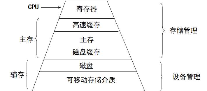 操作系统（第四版）期末复习总结（中）