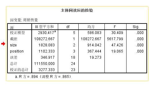 SPSS（二）SPSS实现多因素方差分析模型（图文教程+数据集）