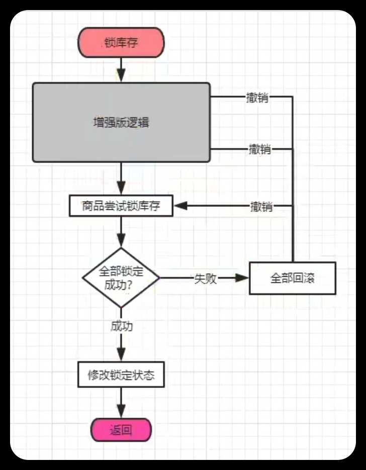 锁库存